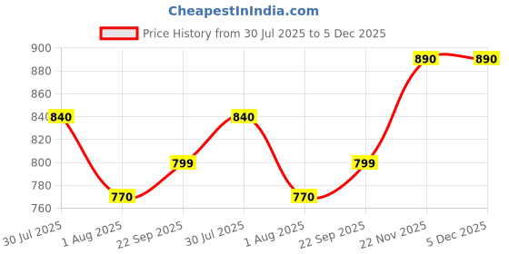 tatacliq.com READIPRINT FASHIONS Kids Violet & Blue Floral Print Full Sleeves Kurta with Pyjamas readiprint Price History Graph from 30 Jul 2025 to 5 Dec 2025