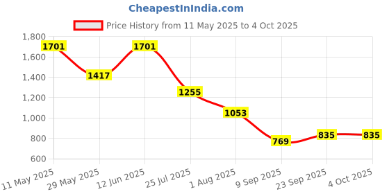 tatacliq.com READIPRINT FASHIONS Kids White & Peach Floral Print Kurta with Salwar readiprint Price History Graph from 11 May 2025 to 4 Oct 2025