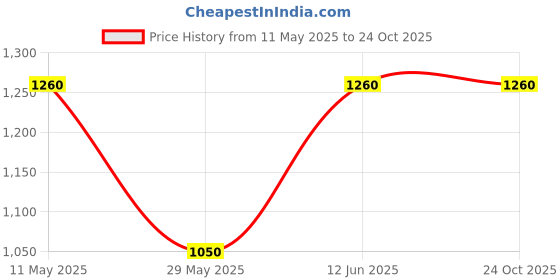 tatacliq.com READIPRINT FASHIONS Kids White & Pink Floral Print Dress readiprint fashions Price History Graph from 11 May 2025 to 22 Oct 2025