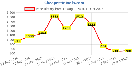 tatacliq.com READIPRINT FASHIONS Kids White & Pink Floral Print Kurta, Sharara with Dupatta readiprint Price History Graph from 12 Aug 2024 to 17 Oct 2025
