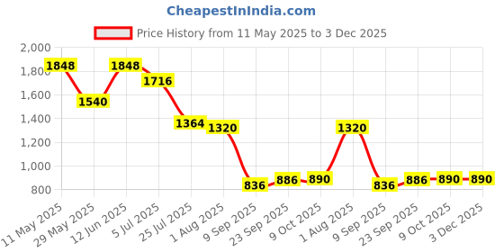 tatacliq.com READIPRINT FASHIONS Kids White Embellished Lehenga, Choli With Dupatta readiprint Price History Graph from 11 May 2025 to 3 Dec 2025