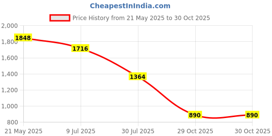tatacliq.com READIPRINT FASHIONS Kids White Embellished Lehenga, Choli With Dupatta readiprint Price History Graph from 21 May 2025 to 29 Oct 2025