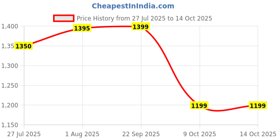 tatacliq.com READIPRINT FASHIONS Kids White Floral Print Full Sleeves Kurta, Pyjamas with Jacket readiprint Price History Graph from 27 Jul 2025 to 4 Oct 2025