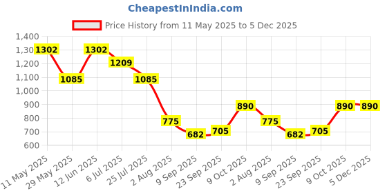 tatacliq.com READIPRINT FASHIONS Kids White Floral Print Kurta With Sharara readiprint Price History Graph from 11 May 2025 to 5 Dec 2025