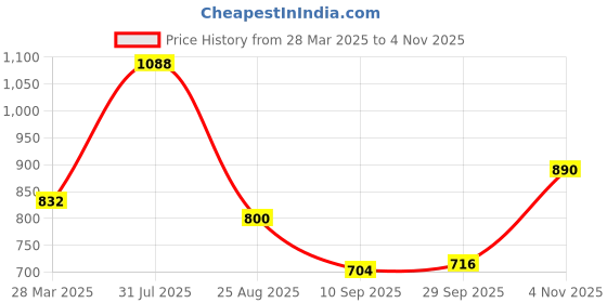 tatacliq.com READIPRINT FASHIONS Kids White Floral Print Kurta With Sharara readiprint Price History Graph from 28 Mar 2025 to 4 Nov 2025
