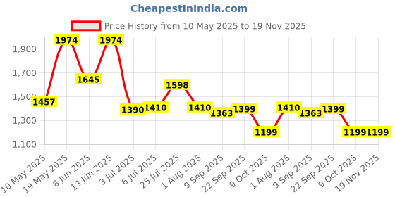 tatacliq.com READIPRINT FASHIONS Kids White Printed Full Sleeves Kurta, Nehru Jacket With Pyjamas readiprint Price History Graph from 10 May 2025 to 18 Nov 2025