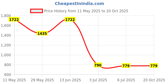 tatacliq.com READIPRINT FASHIONS Kids White Printed Full Sleeves Kurta with Dhoti readiprint Price History Graph from 11 May 2025 to 19 Oct 2025