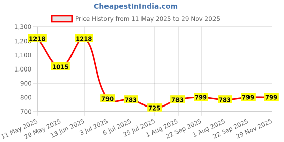 tatacliq.com READIPRINT FASHIONS Kids White Printed Full Sleeves Kurta with Pyjamas readiprint Price History Graph from 11 May 2025 to 29 Nov 2025