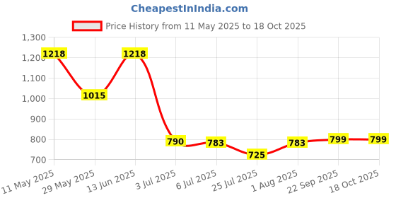 tatacliq.com READIPRINT FASHIONS Kids White Printed Full Sleeves Kurta with Pyjamas readiprint Price History Graph from 11 May 2025 to 18 Oct 2025