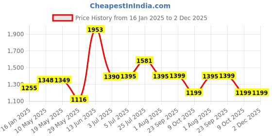 tatacliq.com READIPRINT FASHIONS Kids Yellow & Blue Printed Full Sleeves Kurta with Pyjamas readiprint Price History Graph from 16 Jan 2025 to 1 Dec 2025
