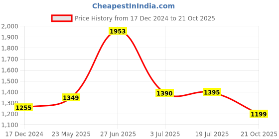 tatacliq.com READIPRINT FASHIONS Kids Yellow & Blue Printed Full Sleeves Kurta with Pyjamas readiprint Price History Graph from 17 Dec 2024 to 21 Oct 2025
