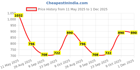 tatacliq.com READIPRINT FASHIONS Kids Yellow & Blue Printed Kurti with Pants readiprint Price History Graph from 11 May 2025 to 1 Dec 2025