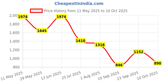 tatacliq.com READIPRINT FASHIONS Kids Yellow & Pink Printed Lehenga, Choli with Dupatta readiprint Price History Graph from 11 May 2025 to 10 Oct 2025