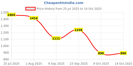 tatacliq.com READIPRINT FASHIONS Kids Yellow & Red Printed Lehenga, Choli with Dupatta readiprint Price History Graph from 25 Jul 2025 to 13 Oct 2025