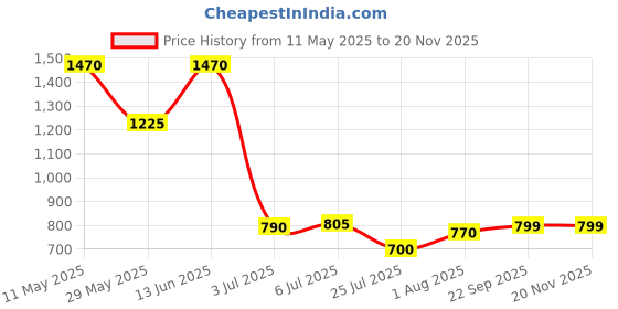tatacliq.com READIPRINT FASHIONS Kids Yellow & White Floral Print Full Sleeves Kurta With Pyjamas readiprint Price History Graph from 11 May 2025 to 18 Nov 2025
