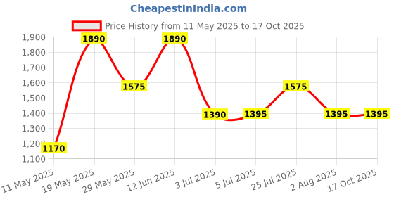tatacliq.com READIPRINT FASHIONS Kids Yellow & White Printed Full Sleeves Kurta, Nehru Jacket with Pyjamas readiprint Price History Graph from 11 May 2025 to 16 Oct 2025