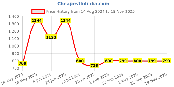 tatacliq.com READIPRINT FASHIONS Kids Yellow & White Printed Full Sleeves Kurta With Pyjamas readiprint Price History Graph from 14 Aug 2024 to 18 Nov 2025