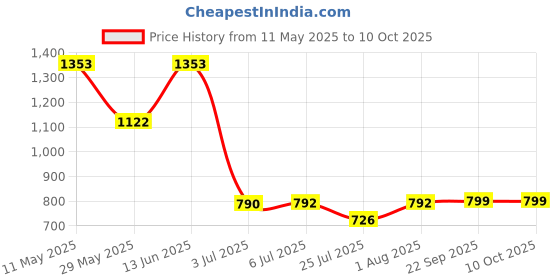 tatacliq.com READIPRINT FASHIONS Kids Yellow & White Printed Full Sleeves Kurta with Pyjamas readiprint Price History Graph from 11 May 2025 to 4 Oct 2025