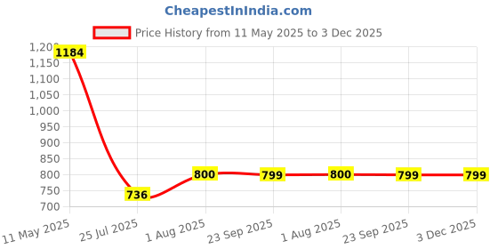 tatacliq.com READIPRINT FASHIONS Kids Yellow & White Printed Full Sleeves Kurta with Pyjamas readiprint Price History Graph from 11 May 2025 to 3 Dec 2025
