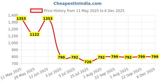 tatacliq.com READIPRINT FASHIONS Kids Yellow & White Striped Full Sleeves Kurta with Pyjamas readiprint Price History Graph from 11 May 2025 to 6 Dec 2025
