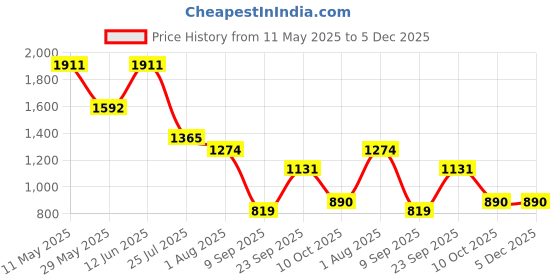 tatacliq.com READIPRINT FASHIONS Kids Yellow Embellished Lehenga with Choli readiprint Price History Graph from 11 May 2025 to 5 Dec 2025