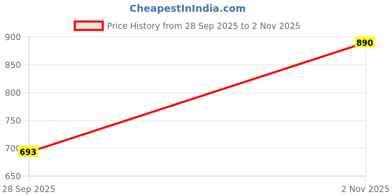 tatacliq.com READIPRINT FASHIONS Kids Yellow Floral Print Full Sleeves Kurta With Sharara readiprint Price History Graph from 28 Sep 2025 to 2 Nov 2025