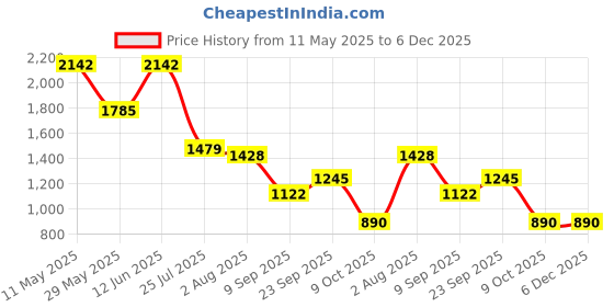 tatacliq.com READIPRINT FASHIONS Kids Yellow Floral Print Lehenga, Choli with Dupatta readiprint Price History Graph from 11 May 2025 to 5 Dec 2025