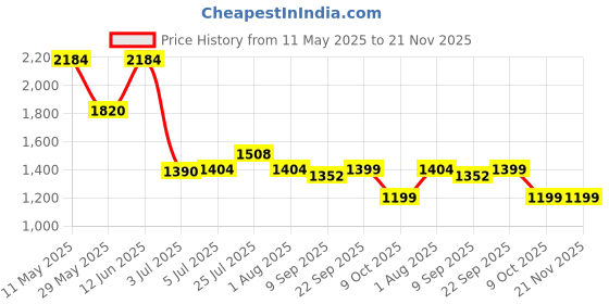 tatacliq.com READIPRINT FASHIONS Kids Yellow Printed Full Sleeves Kurta, Nehru Jacket with Pyjamas readiprint Price History Graph from 11 May 2025 to 21 Nov 2025