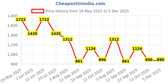 tatacliq.com READIPRINT FASHIONS Kids Yellow Printed Kurti with Gharara readiprint Price History Graph from 19 May 2025 to 5 Dec 2025