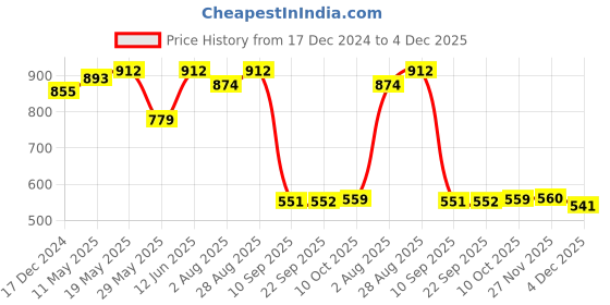 tatacliq.com READIPRINT FASHIONS Maroon Cotton Pants readiprint Price History Graph from 17 Dec 2024 to 4 Dec 2025