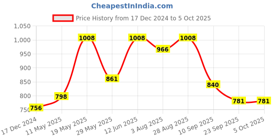 tatacliq.com READIPRINT FASHIONS Maroon Self Pattern Pants readiprint Price History Graph from 17 Dec 2024 to 5 Oct 2025