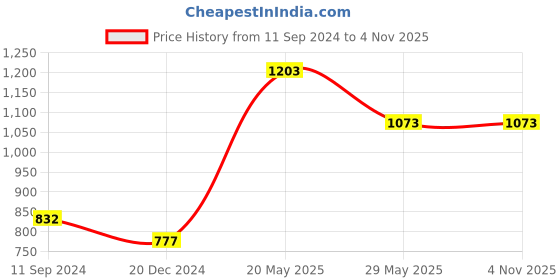 tatacliq.com READIPRINT FASHIONS Navy Cotton Printed Straight Kurta readiprint Price History Graph from 11 Sep 2024 to 2 Nov 2025