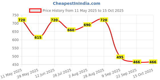 tatacliq.com READIPRINT FASHIONS Navy Printed Palazzos readiprint Price History Graph from 11 May 2025 to 14 Oct 2025