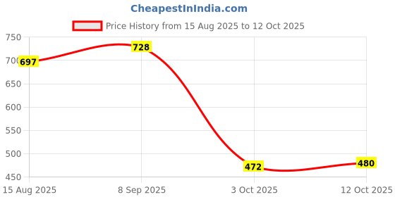 tatacliq.com READIPRINT FASHIONS Navy Regular Fit Palazzos readiprint Price History Graph from 15 Aug 2025 to 12 Oct 2025
