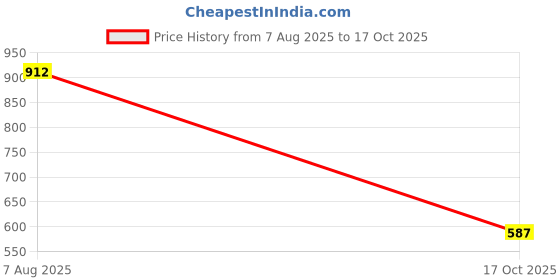 tatacliq.com READIPRINT FASHIONS Off-White Cotton Pants readiprint Price History Graph from 7 Aug 2025 to 17 Oct 2025