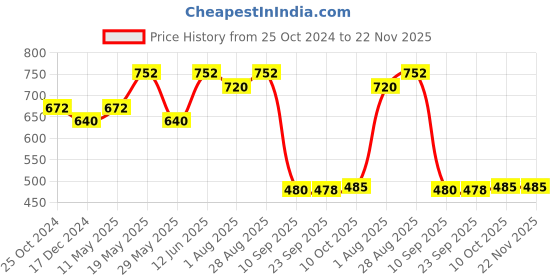 tatacliq.com READIPRINT FASHIONS Off-White Printed Palazzos readiprint Price History Graph from 25 Oct 2024 to 22 Nov 2025