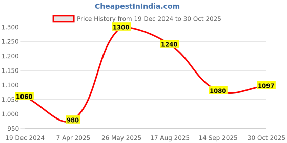 tatacliq.com READIPRINT FASHIONS Pink Cotton Embroidered Straight Kurta readiprint Price History Graph from 19 Dec 2024 to 30 Oct 2025