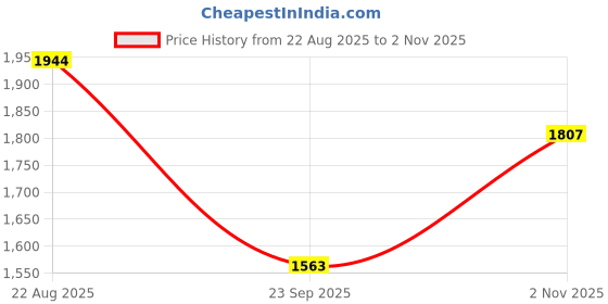 tatacliq.com READIPRINT FASHIONS Pink Cotton Printed Kurta Salwar Set With Dupatta readiprint Price History Graph from 22 Aug 2025 to 2 Nov 2025