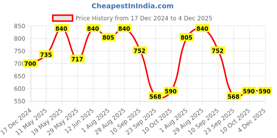 tatacliq.com READIPRINT FASHIONS Purple Regular Fit Palazzos readiprint Price History Graph from 17 Dec 2024 to 4 Dec 2025
