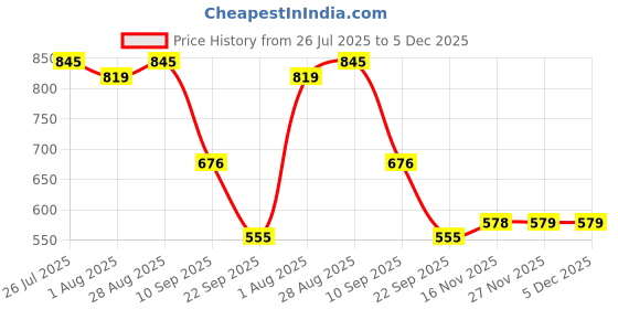 tatacliq.com READIPRINT FASHIONS Red Cotton Woven Straight Kurta readiprint Price History Graph from 26 Jul 2025 to 5 Dec 2025