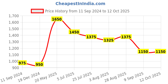 tatacliq.com READIPRINT FASHIONS Rust Embroidered Straight Kurta readiprint Price History Graph from 11 Sep 2024 to 12 Oct 2025