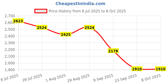 tatacliq.com READIPRINT FASHIONS White & Red Cotton Embroidered A Line Kurta With Dupatta readiprint Price History Graph from 6 Jul 2025 to 8 Oct 2025