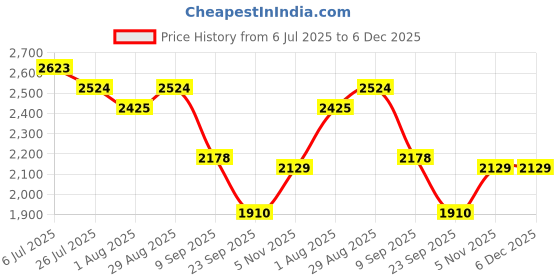 tatacliq.com READIPRINT FASHIONS White & Yellow Cotton Embroidered A Line Kurta With Dupatta readiprint Price History Graph from 6 Jul 2025 to 5 Dec 2025