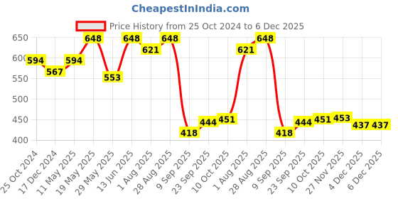 tatacliq.com READIPRINT FASHIONS White Pleated Palazzos readiprint Price History Graph from 25 Oct 2024 to 4 Dec 2025
