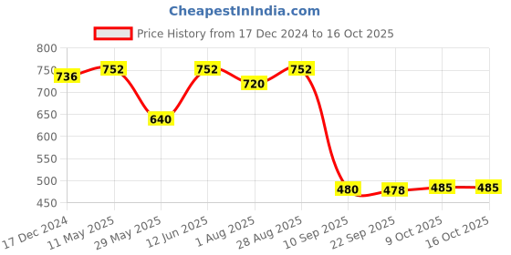 tatacliq.com READIPRINT FASHIONS White Printed Palazzos readiprint Price History Graph from 17 Dec 2024 to 16 Oct 2025