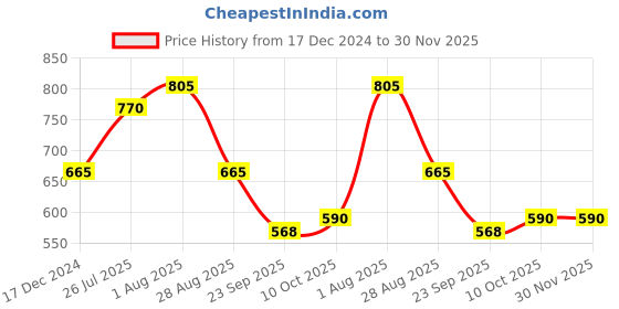 tatacliq.com READIPRINT FASHIONS White Regular Fit Palazzos readiprint Price History Graph from 17 Dec 2024 to 30 Nov 2025