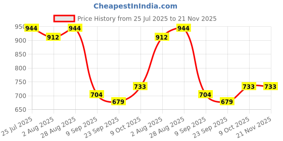 tatacliq.com READIPRINT FASHIONS Yellow Printed Straight Kurta readiprint Price History Graph from 25 Jul 2025 to 21 Nov 2025