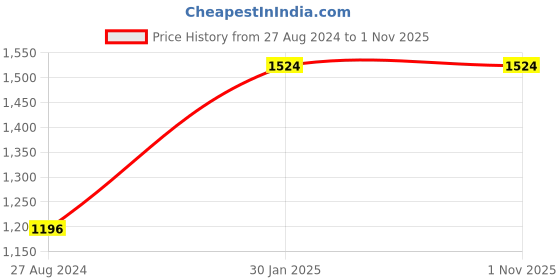 tatacliq.com accessorize london Real Gold Plated Z Sparkle Spike Pendant Necklace accessorize london Price History Graph from 27 Aug 2024 to 31 Oct 2025