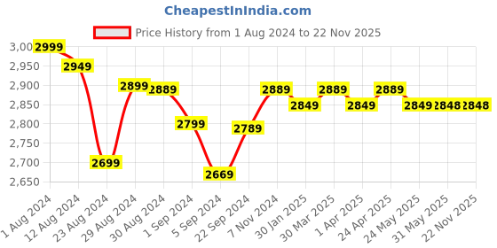 tatacliq.com Realme Buds Air 5 in-Ear BT Earbuds with 50dB ANC & Upto 38H Battery (Arctic White, True Wireless) realme Price History Graph from 1 Aug 2024 to 22 Nov 2025