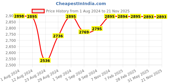 tatacliq.com Realme Buds Air 5 in-Ear BT Earbuds with 50dB ANC & Upto 38H Battery (Deep Sea Blue, True Wireless) realme Price History Graph from 1 Aug 2024 to 20 Nov 2025